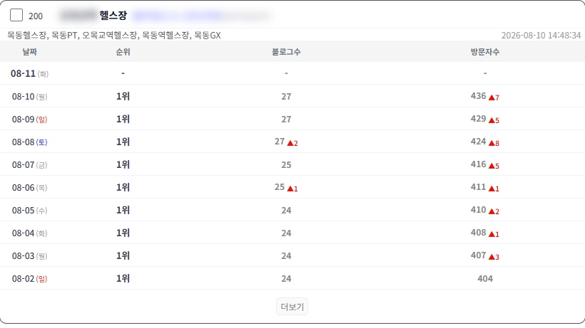 네이버 플레이스 순위 추적 레퍼런스 1 - 헬스장 1위 유지