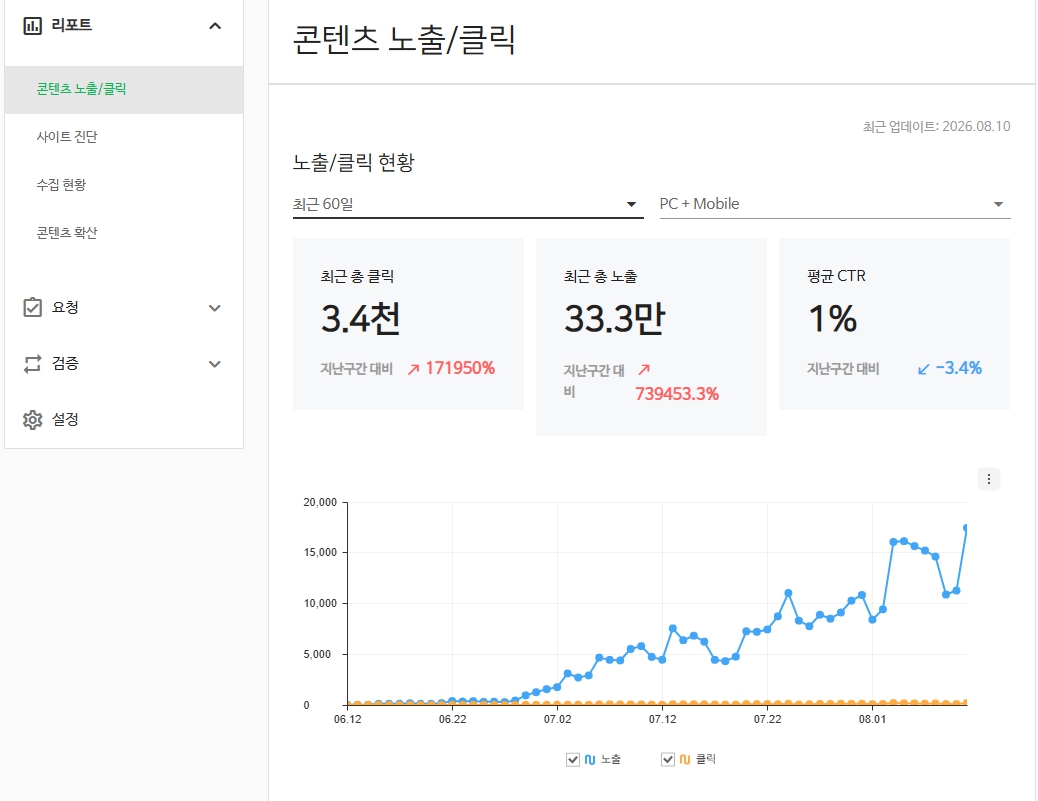 네이버 서치어드바이저 웹사이트 유입 성과 - 총 노출 33.3만 클릭 3.4천