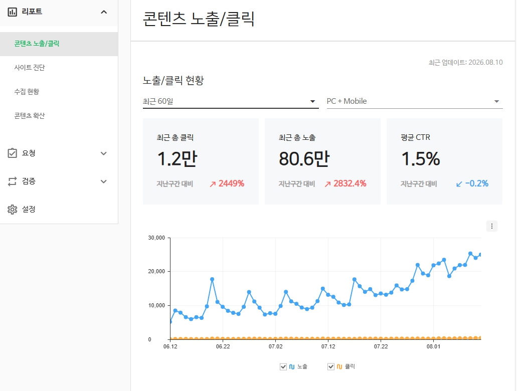 네이버 서치어드바이저 웹사이트 유입 성과 - 총 노출 80.6만 클릭 1.2만