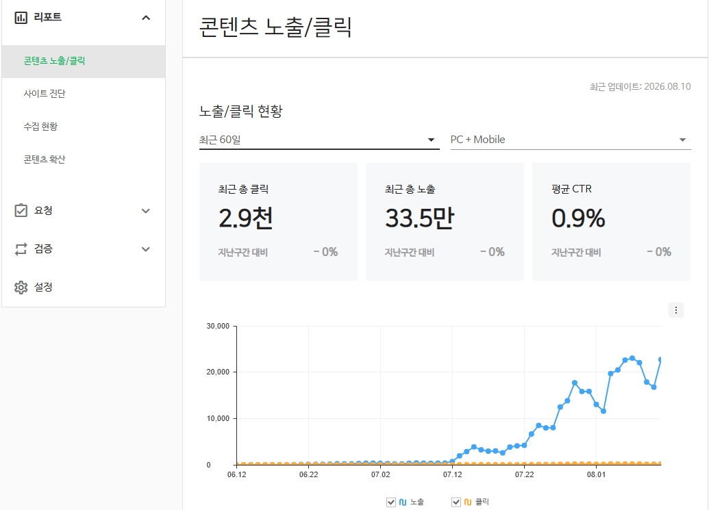 네이버 서치어드바이저 웹사이트 유입 성과 - 총 노출 33.5만 클릭 2.9천